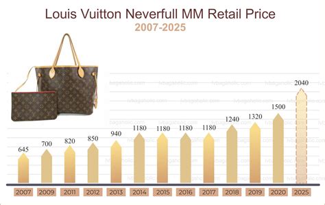 louis vuitton neverfull price malaysia|Louis Vuitton Neverfull price increase.